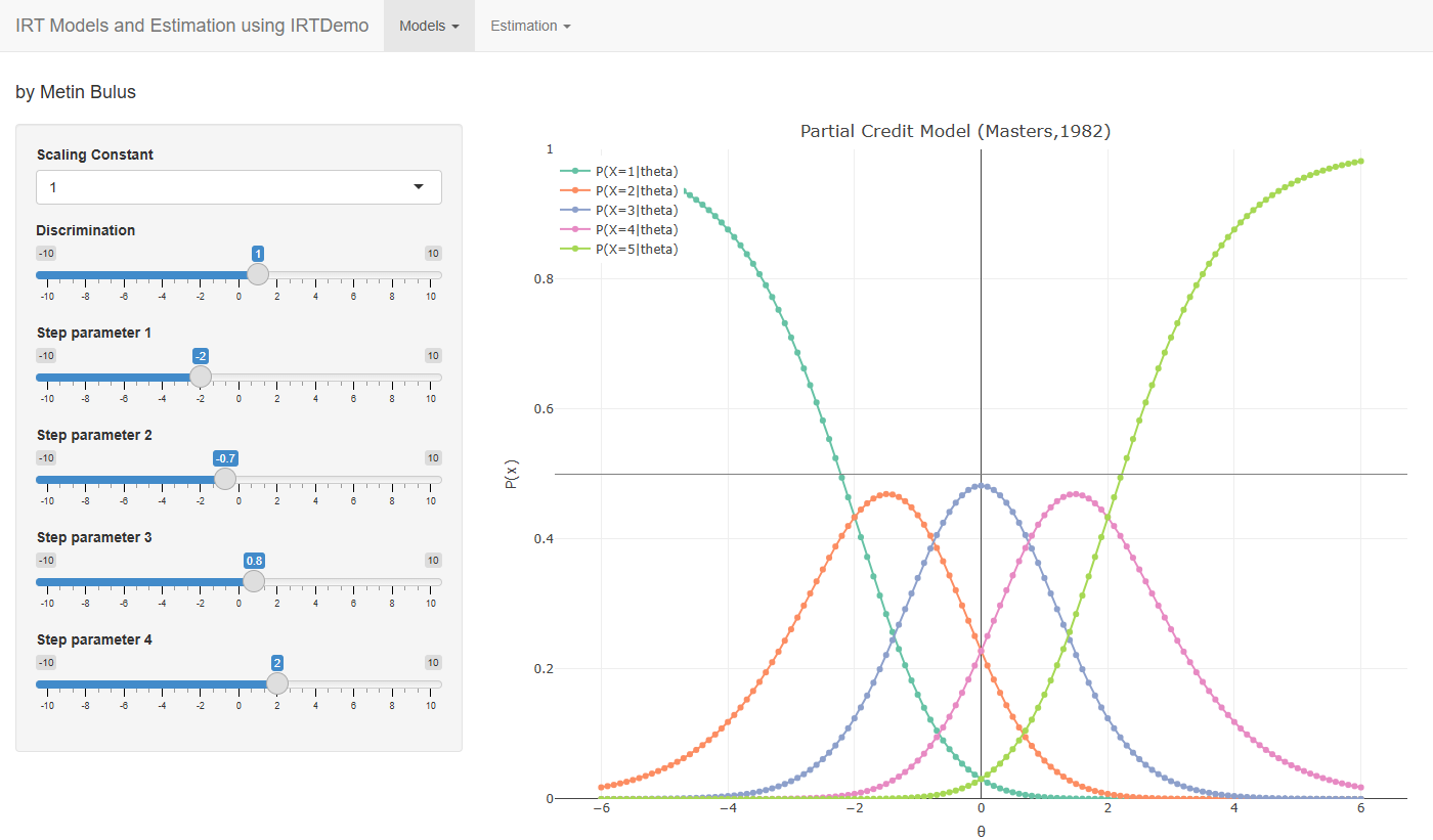 Category response curves of the partial credit model