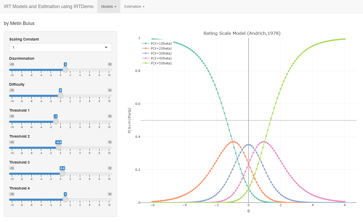 Category response curves of the rating scale model